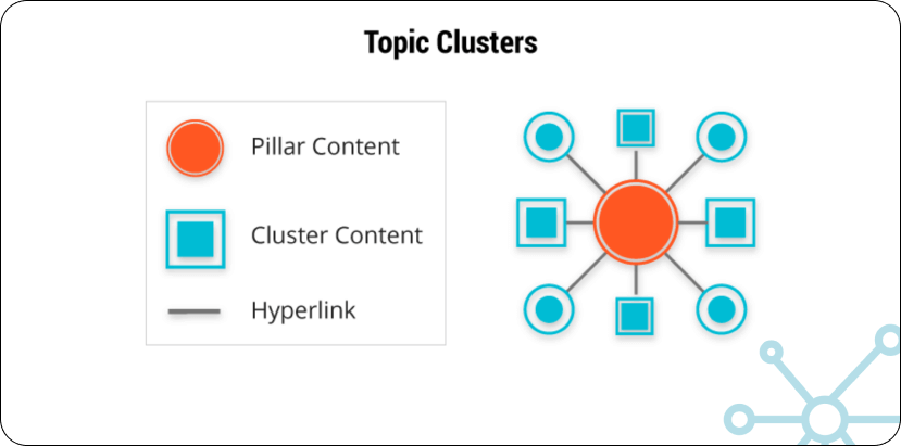 Use Topic Clusters